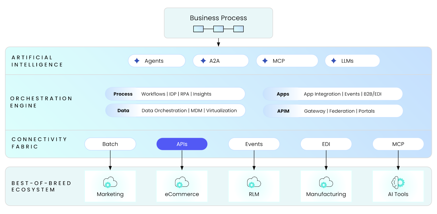 Agentic Orchestration Platform